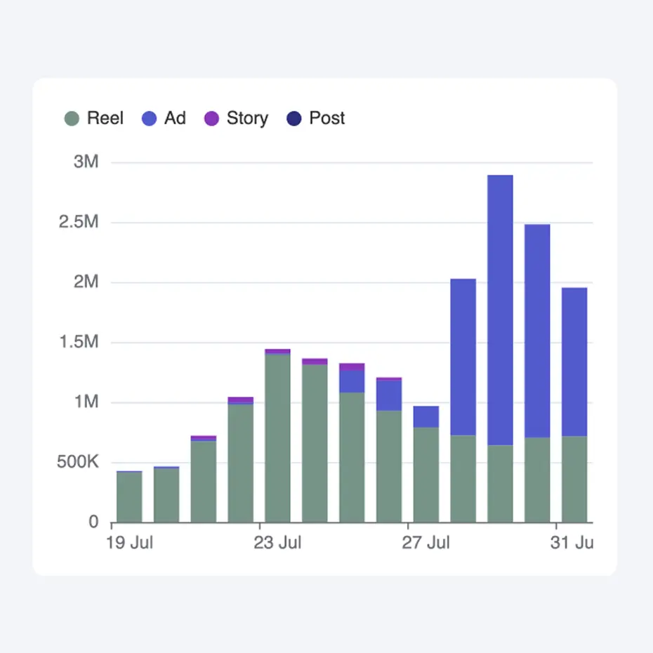 100+ метрык профілю